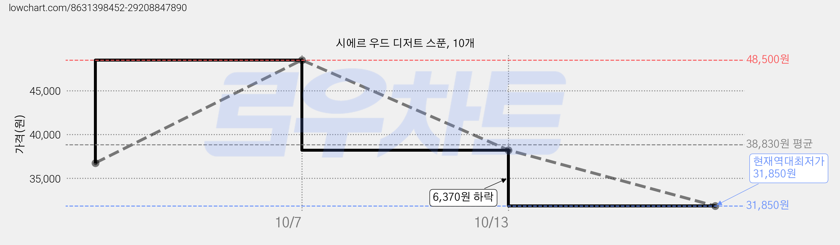 시에르 우드 디저트 스푼, 10개 가격 변동 차트, 현재가 31,850원, 역대최저가