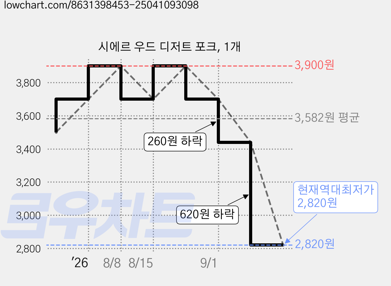 시에르 우드 디저트 포크, 1개 가격 변동 차트, 현재가 2,820원, 역대최저가