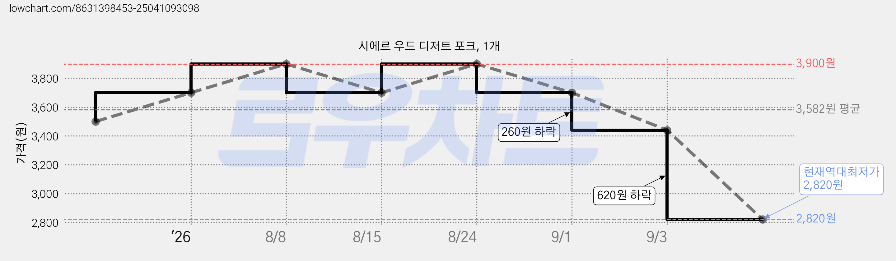 시에르 우드 디저트 포크, 1개 가격 변동 차트, 현재가 2,820원, 역대최저가
