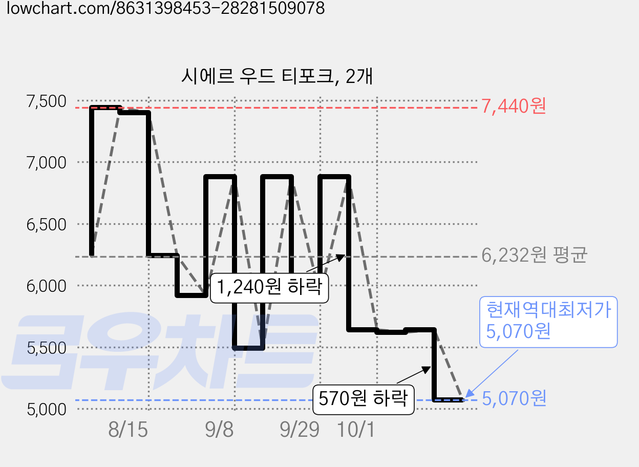 시에르 우드 티포크, 2개 가격 변동 차트, 현재가 5,070원, 역대최저가