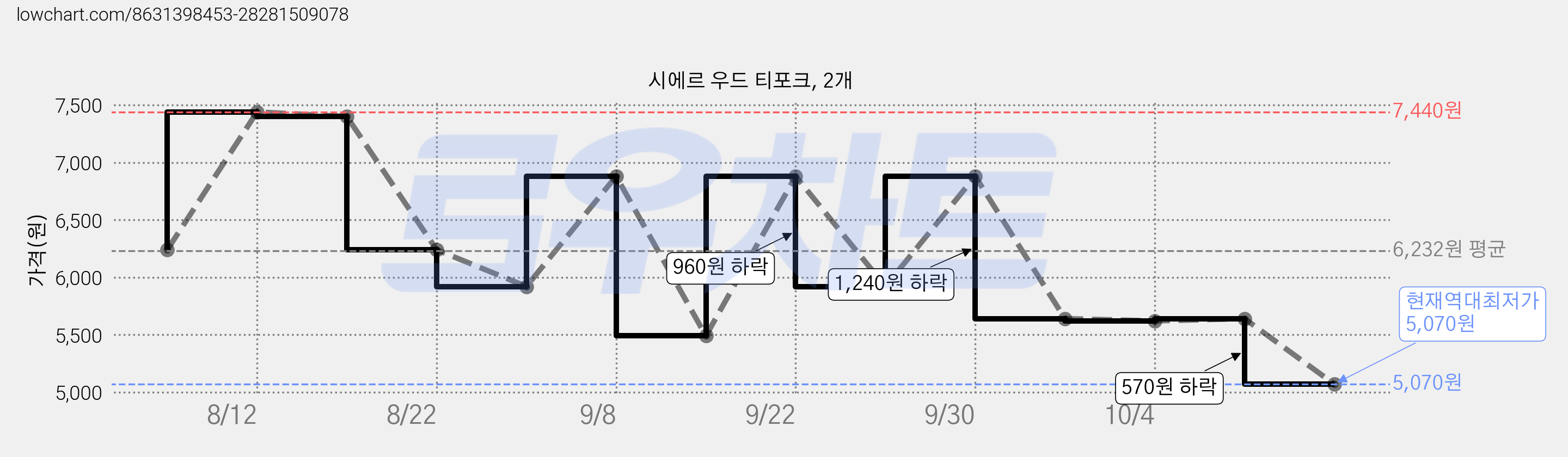 시에르 우드 티포크, 2개 가격 변동 차트, 현재가 5,070원, 역대최저가