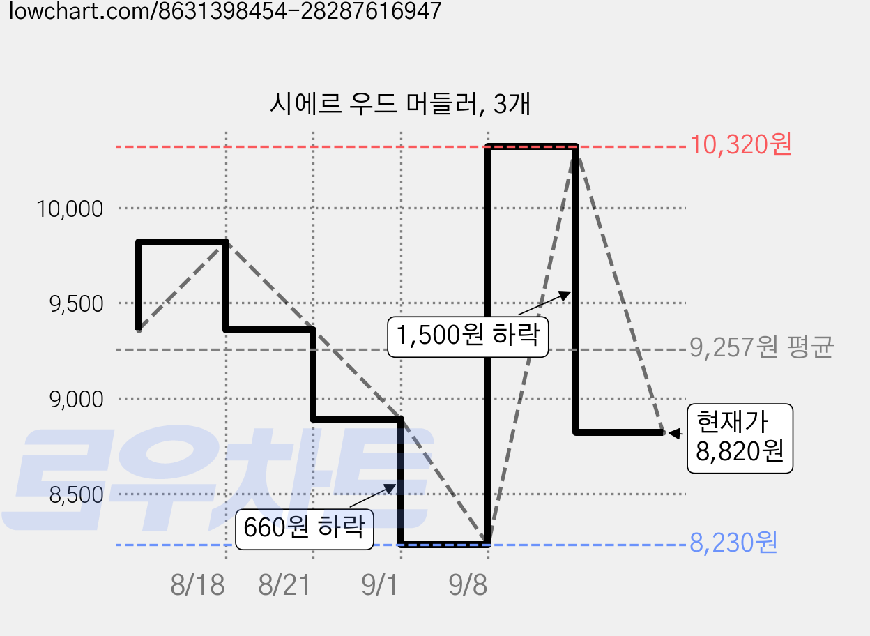 시에르 우드 머들러, 3개 가격 변동 차트, 현재가 8,820원, 관측 최저가 8,230원