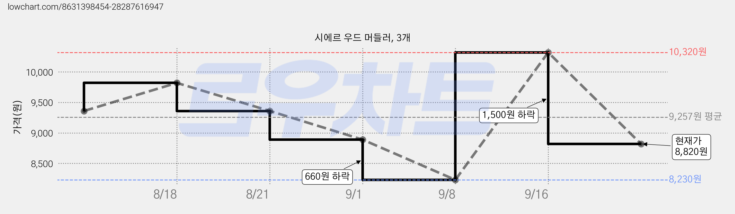 시에르 우드 머들러, 3개 가격 변동 차트, 현재가 8,820원, 관측 최저가 8,230원