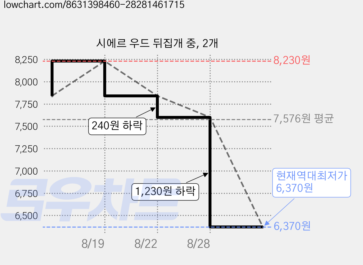 시에르 우드 뒤집개 중, 2개 가격 변동 차트, 현재가 6,370원, 역대최저가