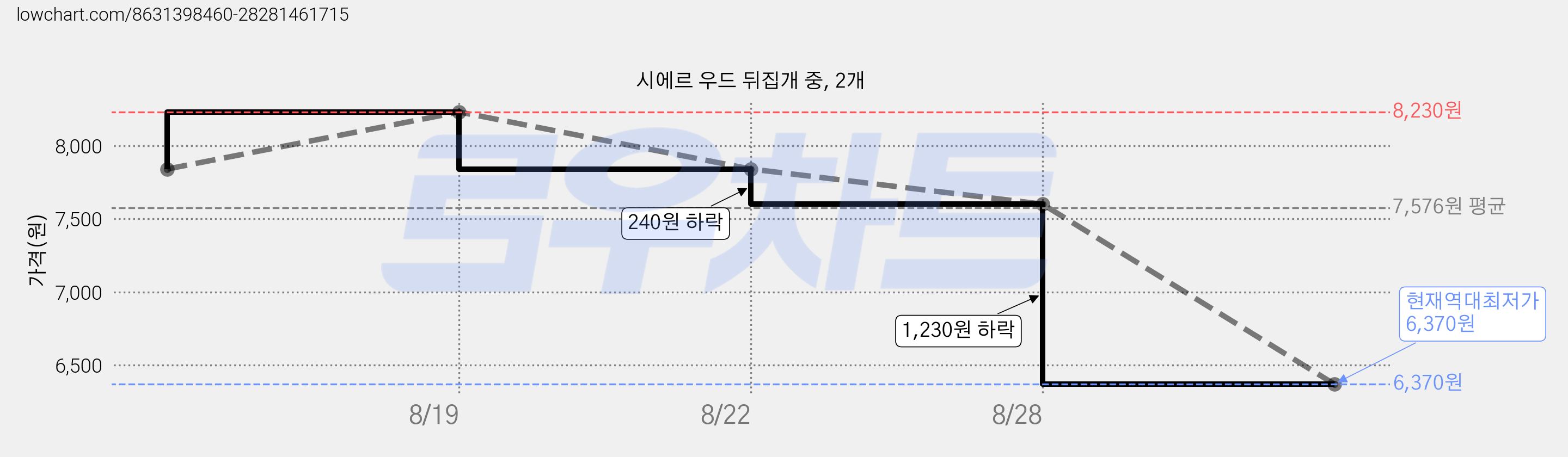시에르 우드 뒤집개 중, 2개 가격 변동 차트, 현재가 6,370원, 역대최저가