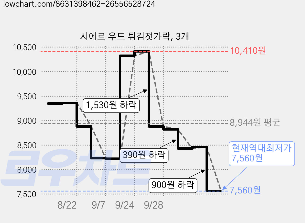 시에르 우드 튀김젓가락, 3개 가격 변동 차트, 현재가 7,560원, 역대최저가