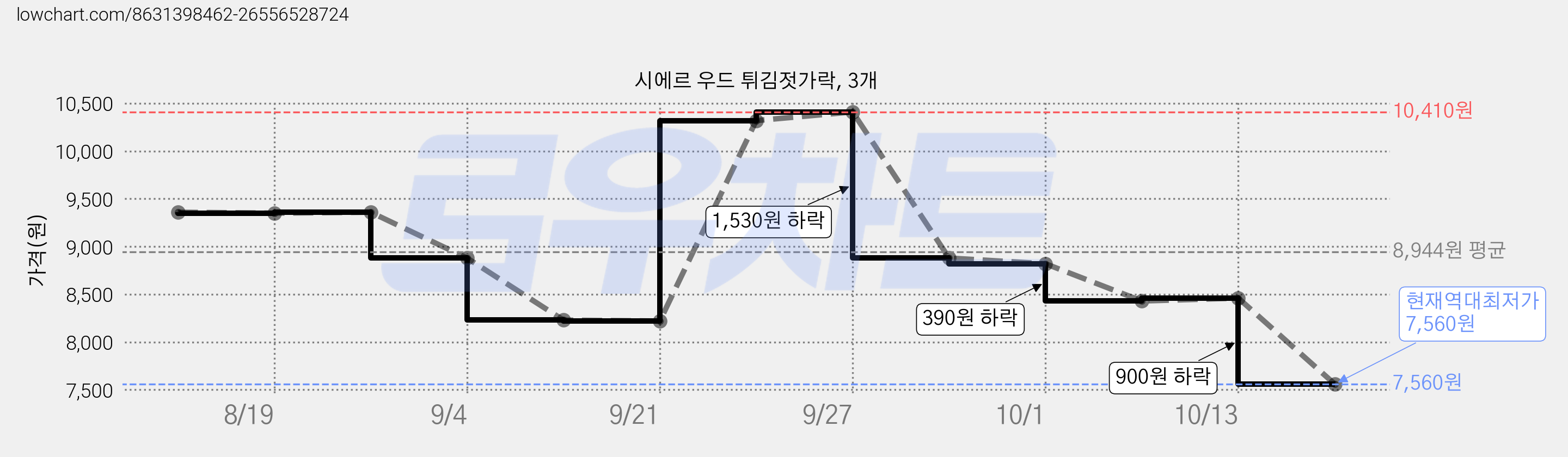 시에르 우드 튀김젓가락, 3개 가격 변동 차트, 현재가 7,560원, 역대최저가