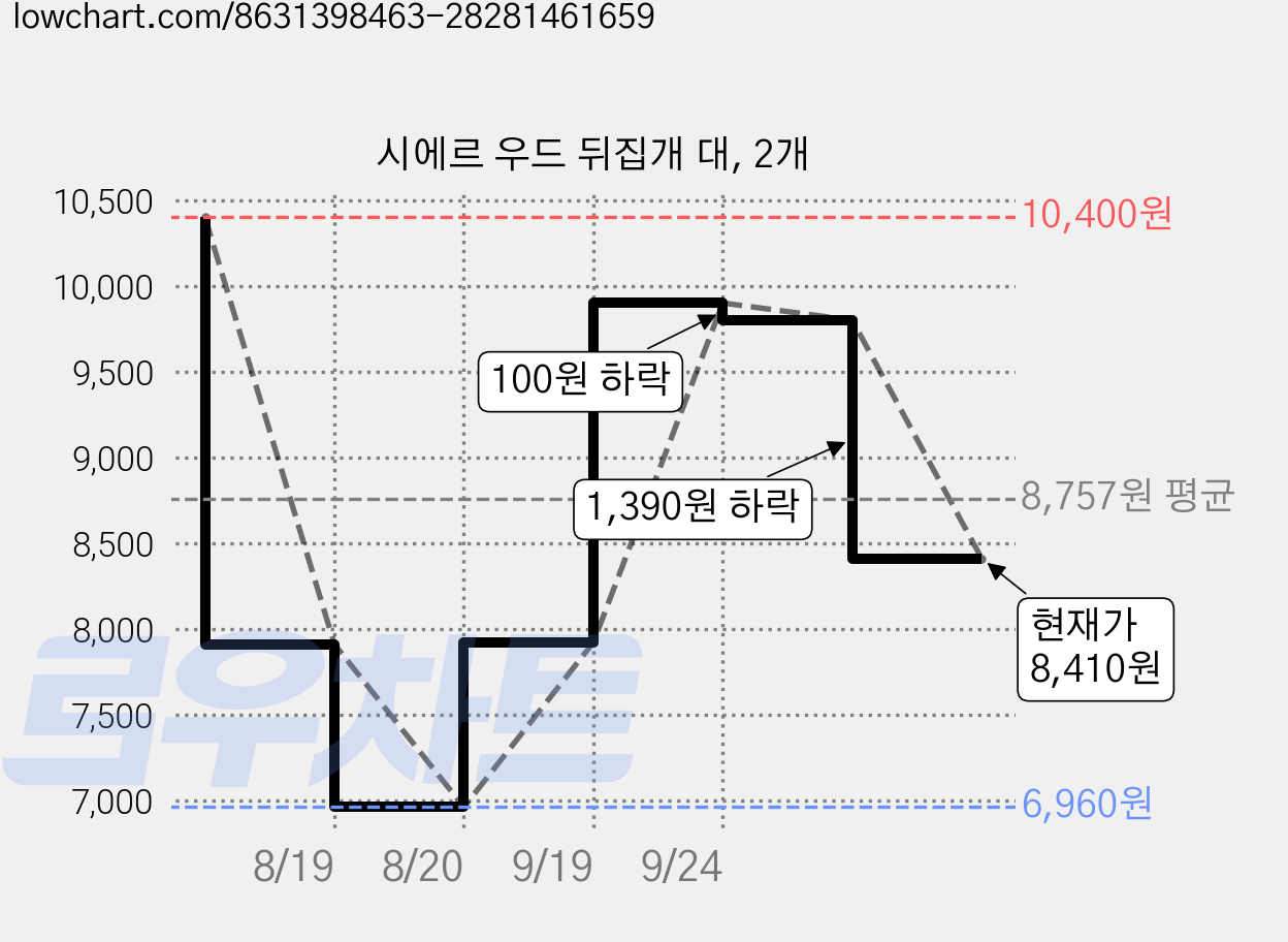 시에르 우드 뒤집개 대, 2개 가격 변동 차트, 현재가 8,410원, 관측 최저가 6,960원
