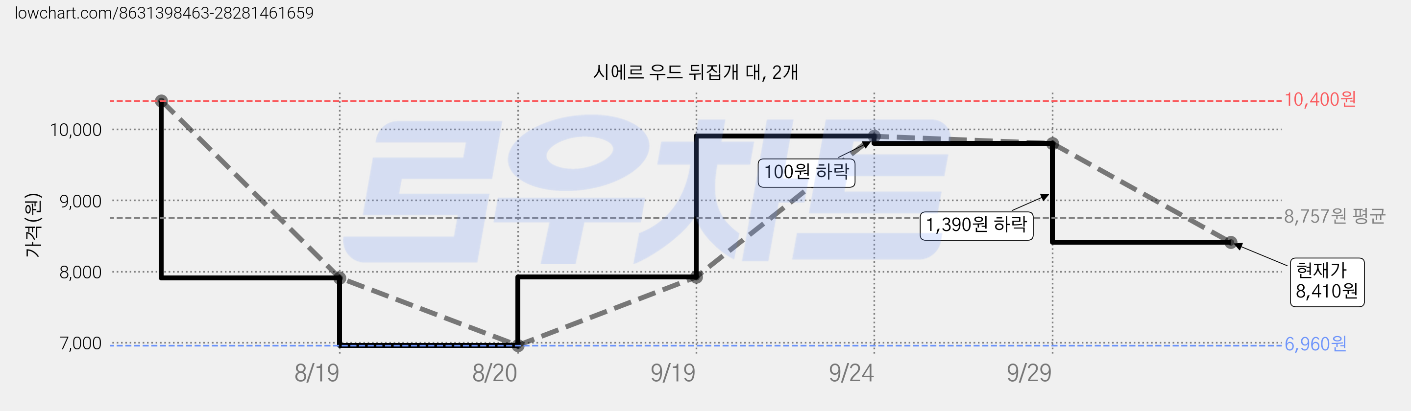 시에르 우드 뒤집개 대, 2개 가격 변동 차트, 현재가 8,410원, 관측 최저가 6,960원