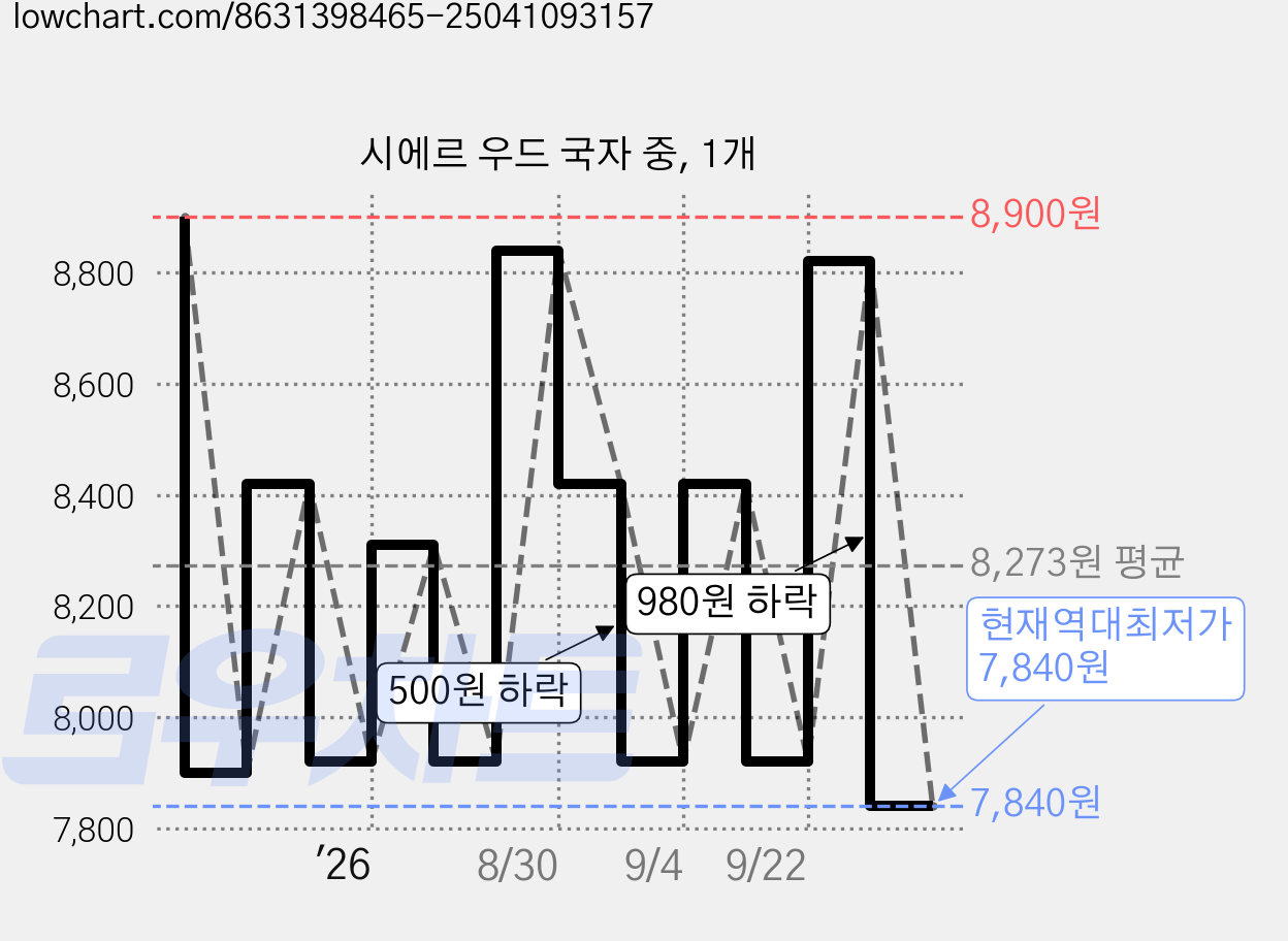 시에르 우드 국자 중, 1개 가격 변동 차트, 현재가 7,840원, 역대최저가
