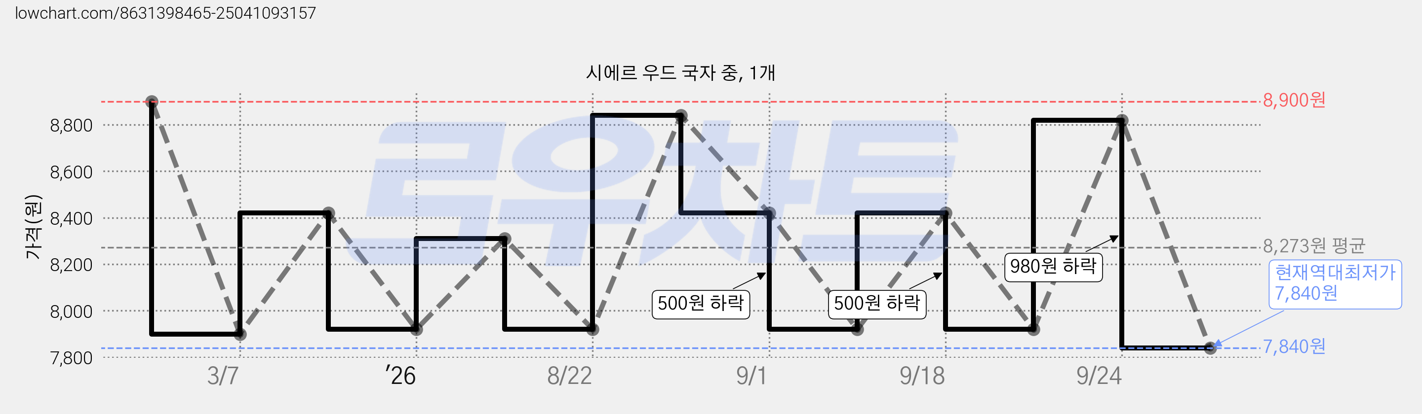 시에르 우드 국자 중, 1개 가격 변동 차트, 현재가 7,840원, 역대최저가