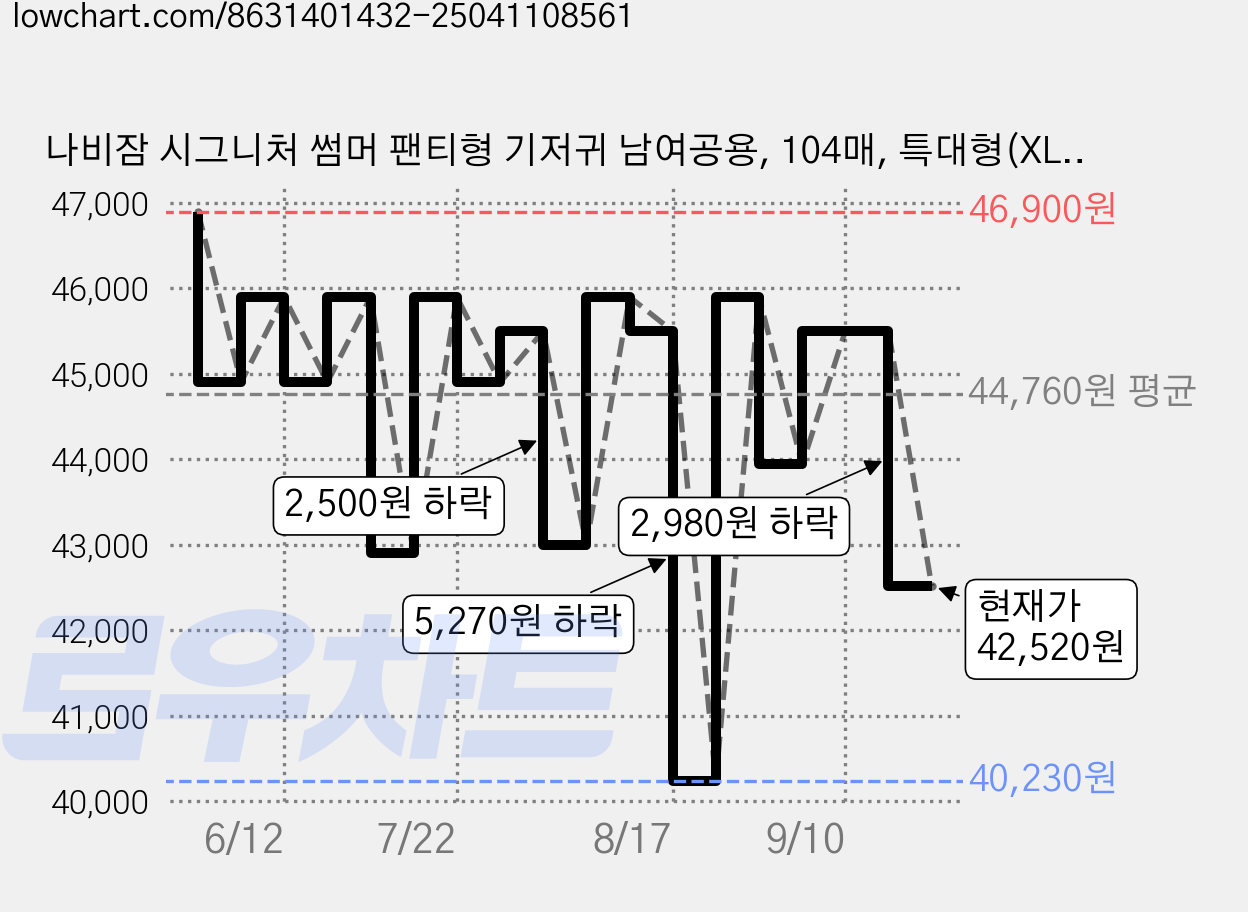 나비잠 시그니처 썸머 팬티형 기저귀 남여공용, 104매, 특대형(XL) 가격 변동 차트, 현재가 42,520원, 관측 최저가 40,230원