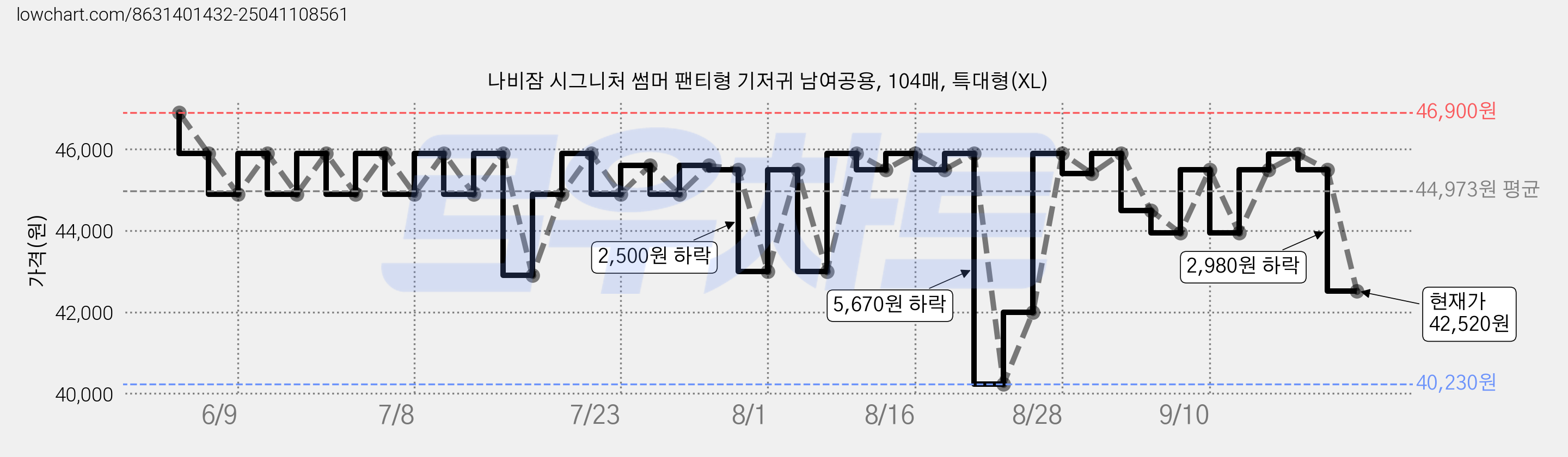 나비잠 시그니처 썸머 팬티형 기저귀 남여공용, 104매, 특대형(XL) 가격 변동 차트, 현재가 42,520원, 관측 최저가 40,230원