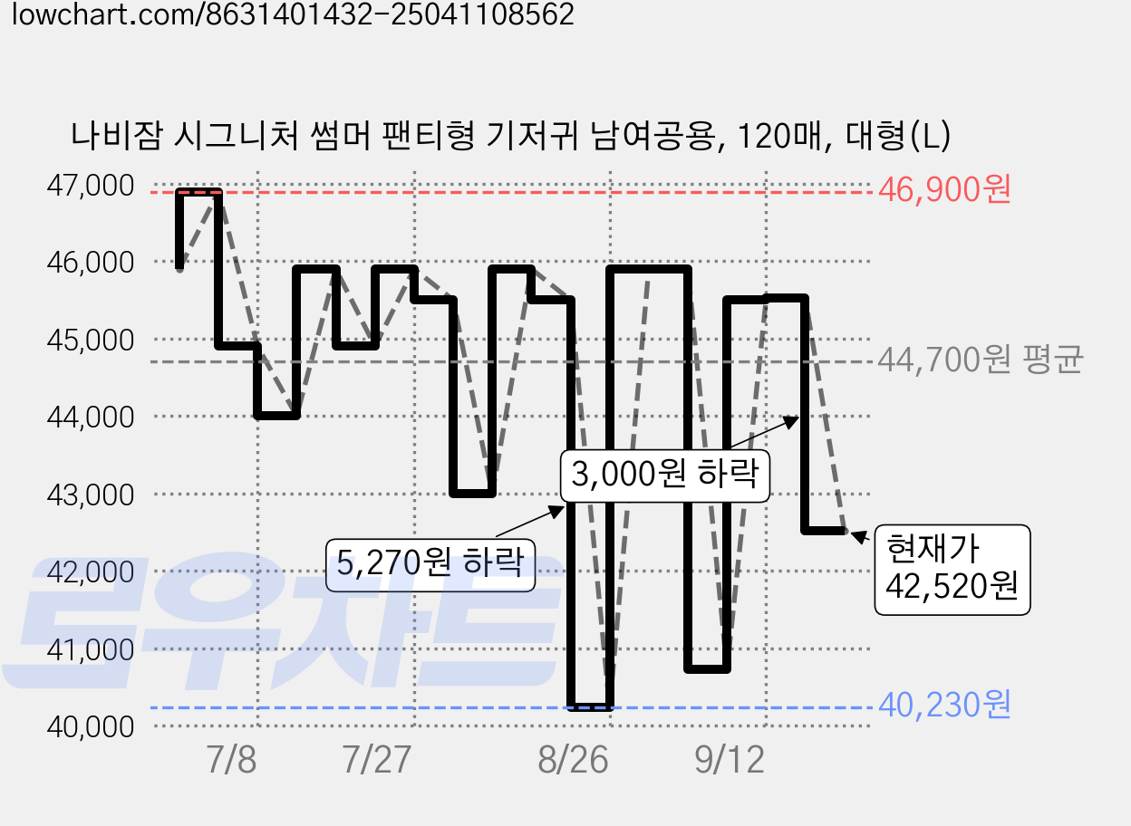 나비잠 시그니처 썸머 팬티형 기저귀 남여공용, 120매, 대형(L) 가격 변동 차트, 현재가 42,520원, 관측 최저가 40,230원