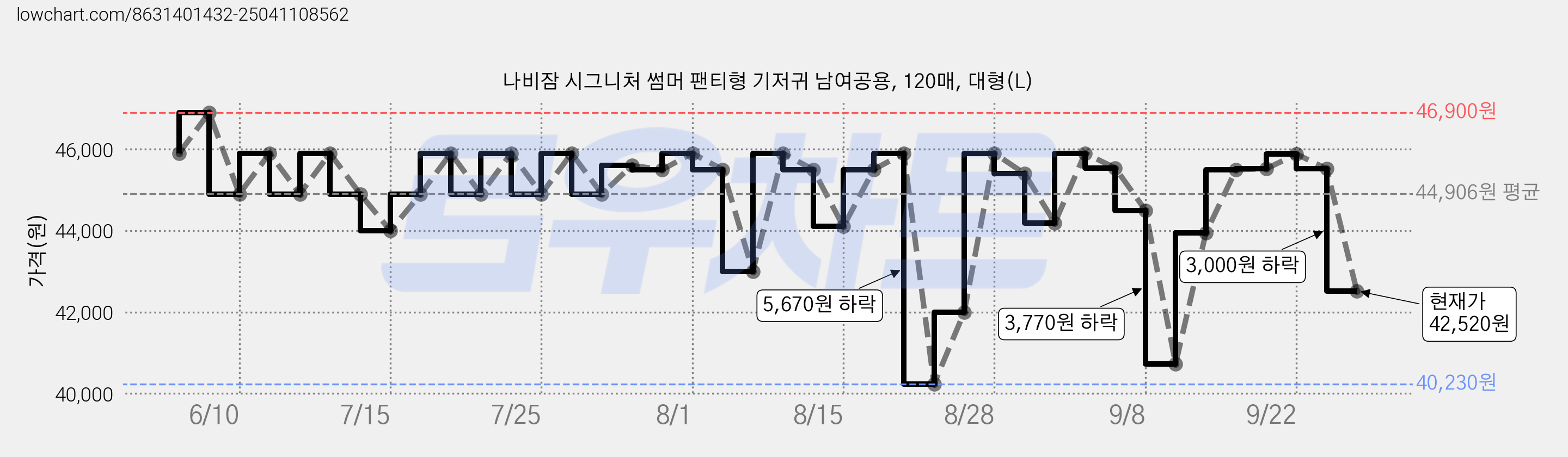 나비잠 시그니처 썸머 팬티형 기저귀 남여공용, 120매, 대형(L) 가격 변동 차트, 현재가 42,520원, 관측 최저가 40,230원
