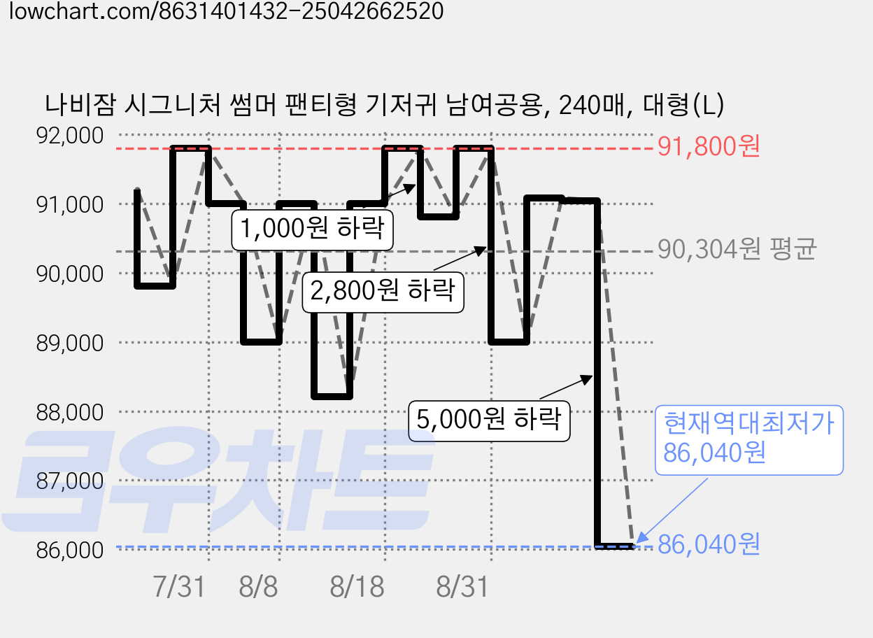 나비잠 시그니처 썸머 팬티형 기저귀 남여공용, 240매, 대형(L) 가격 변동 차트, 현재가 86,040원, 역대최저가