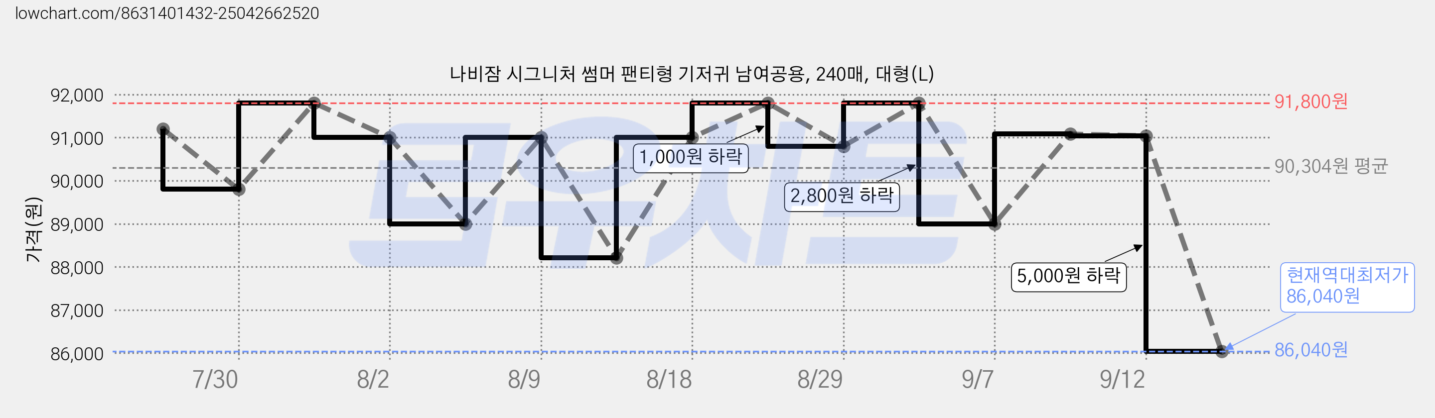 나비잠 시그니처 썸머 팬티형 기저귀 남여공용, 240매, 대형(L) 가격 변동 차트, 현재가 86,040원, 역대최저가