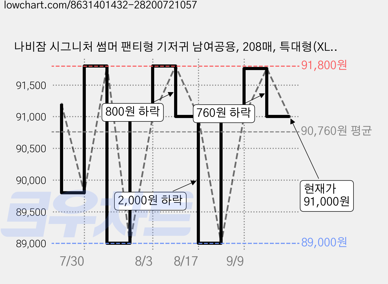 나비잠 시그니처 썸머 팬티형 기저귀 남여공용, 208매, 특대형(XL) 가격 변동 차트, 현재가 91,000원, 관측 최저가 89,000원