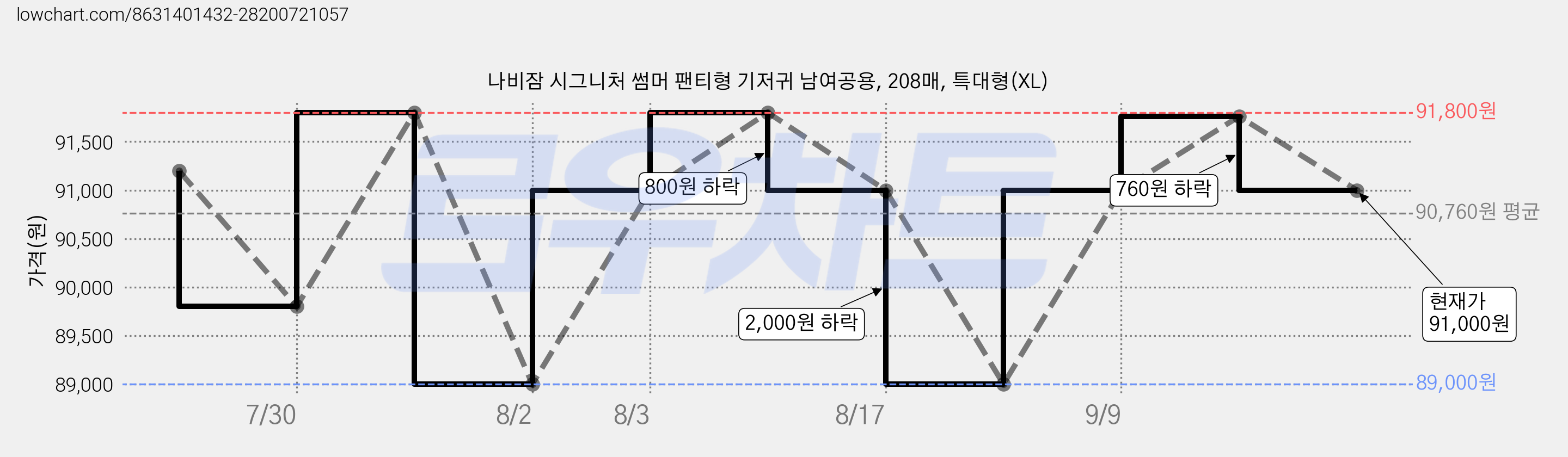 나비잠 시그니처 썸머 팬티형 기저귀 남여공용, 208매, 특대형(XL) 가격 변동 차트, 현재가 91,000원, 관측 최저가 89,000원