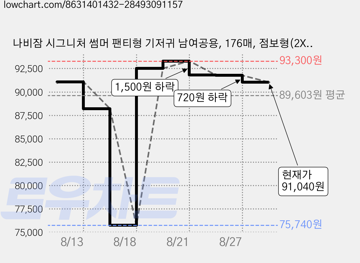 나비잠 시그니처 썸머 팬티형 기저귀 남여공용, 176매, 점보형(2XL) 가격 변동 차트, 현재가 91,040원, 관측 최저가 75,740원