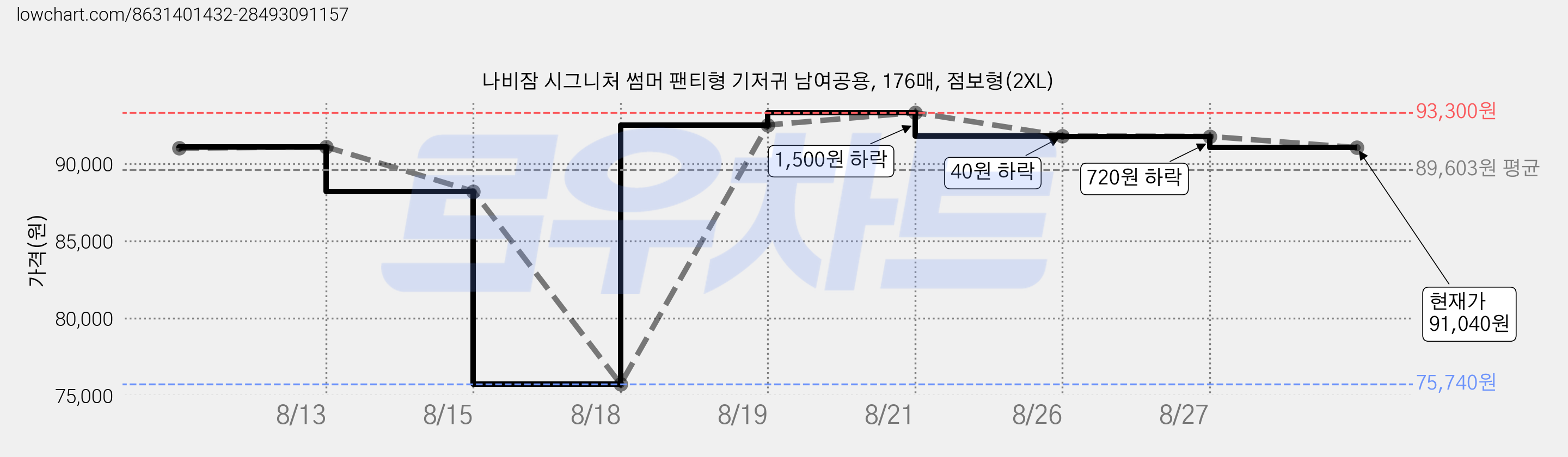 나비잠 시그니처 썸머 팬티형 기저귀 남여공용, 176매, 점보형(2XL) 가격 변동 차트, 현재가 91,040원, 관측 최저가 75,740원