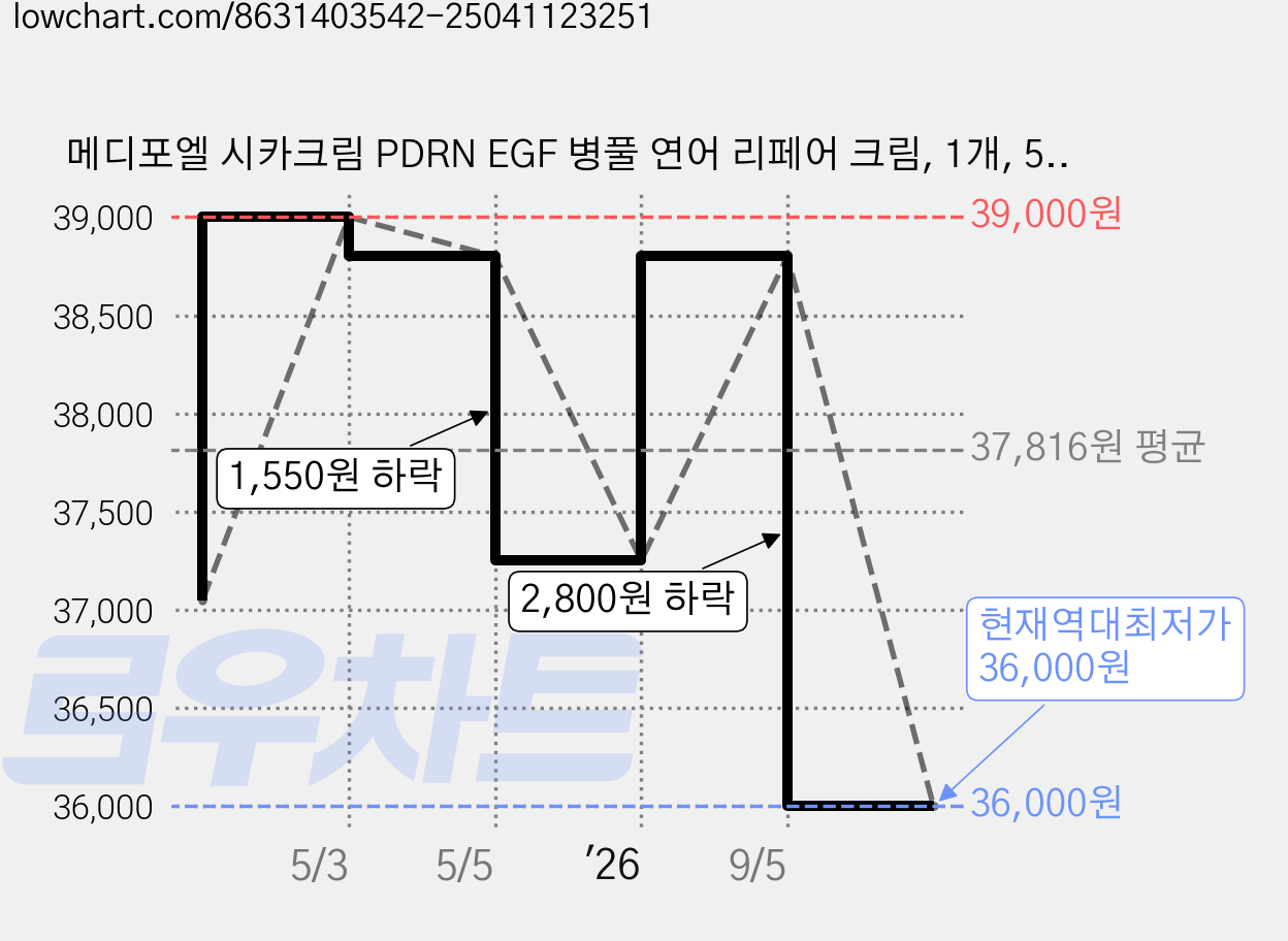 메디포엘 시카크림 PDRN EGF 병풀 연어 리페어 크림, 1개, 50ml 가격 변동 차트, 현재가 36,000원, 역대최저가