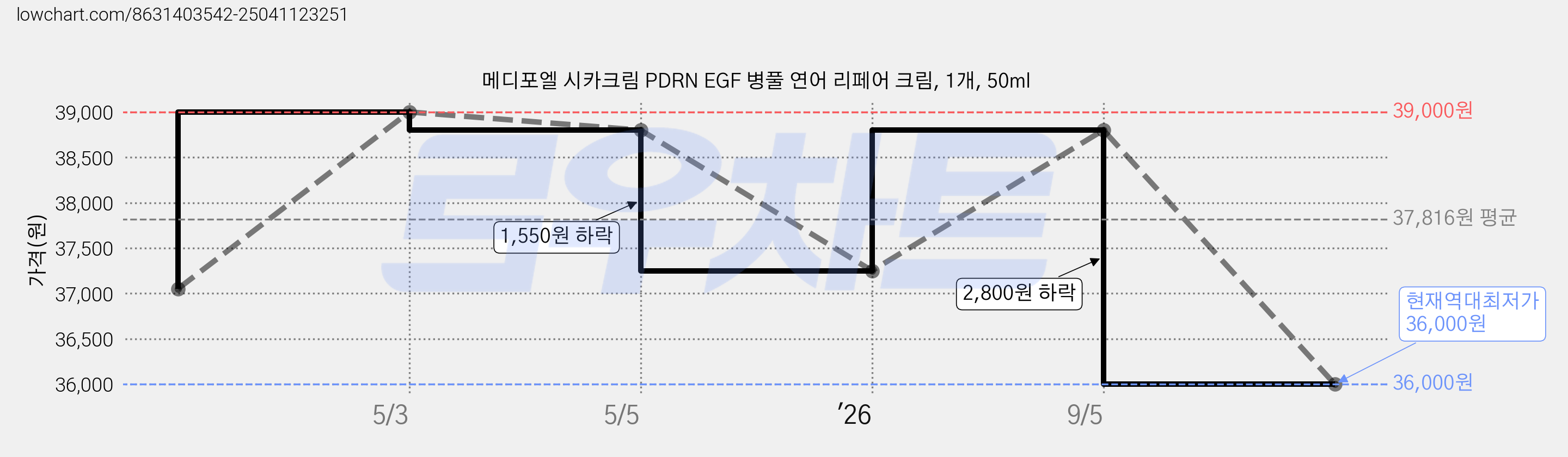 메디포엘 시카크림 PDRN EGF 병풀 연어 리페어 크림, 1개, 50ml 가격 변동 차트, 현재가 36,000원, 역대최저가