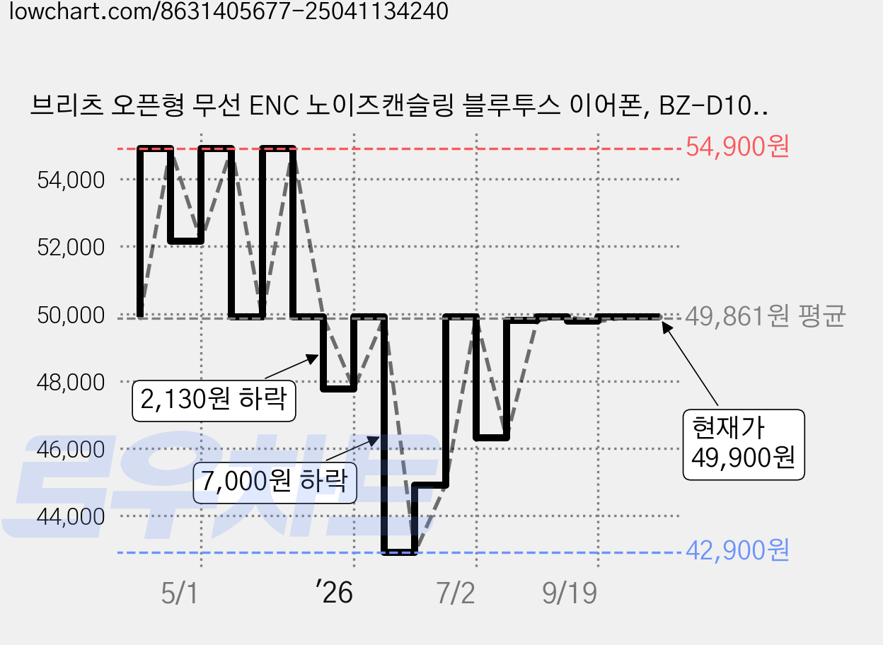 브리츠 오픈형 무선 ENC 노이즈캔슬링 블루투스 이어폰, BZ-D100X, 블랙 가격 변동 차트, 현재가 47,470원, 관측 최저가 42,900원