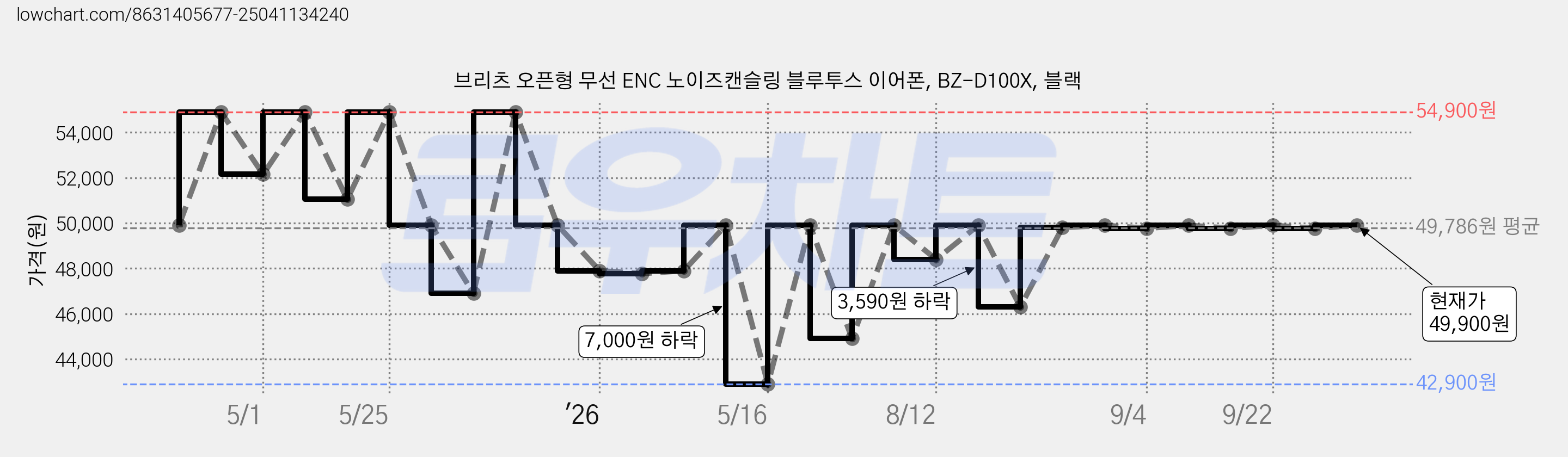 브리츠 오픈형 무선 ENC 노이즈캔슬링 블루투스 이어폰, BZ-D100X, 블랙 가격 변동 차트, 현재가 47,470원, 관측 최저가 42,900원