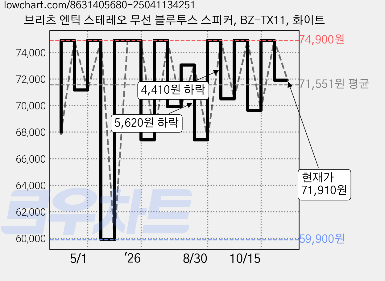 브리츠 엔틱 스테레오 무선 블루투스 스피커, BZ-TX11, 화이트 가격 변동 차트, 현재가 71,910원, 관측 최저가 59,900원