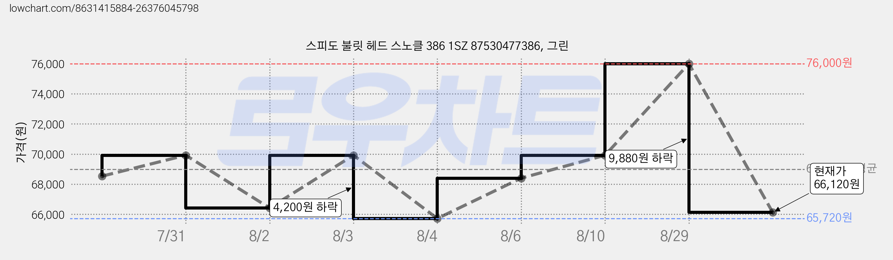 스피도 불릿 헤드 스노클 386 1SZ 87530477386, 그린 가격 변동 차트, 현재가 66,120원, 관측 최저가 65,720원