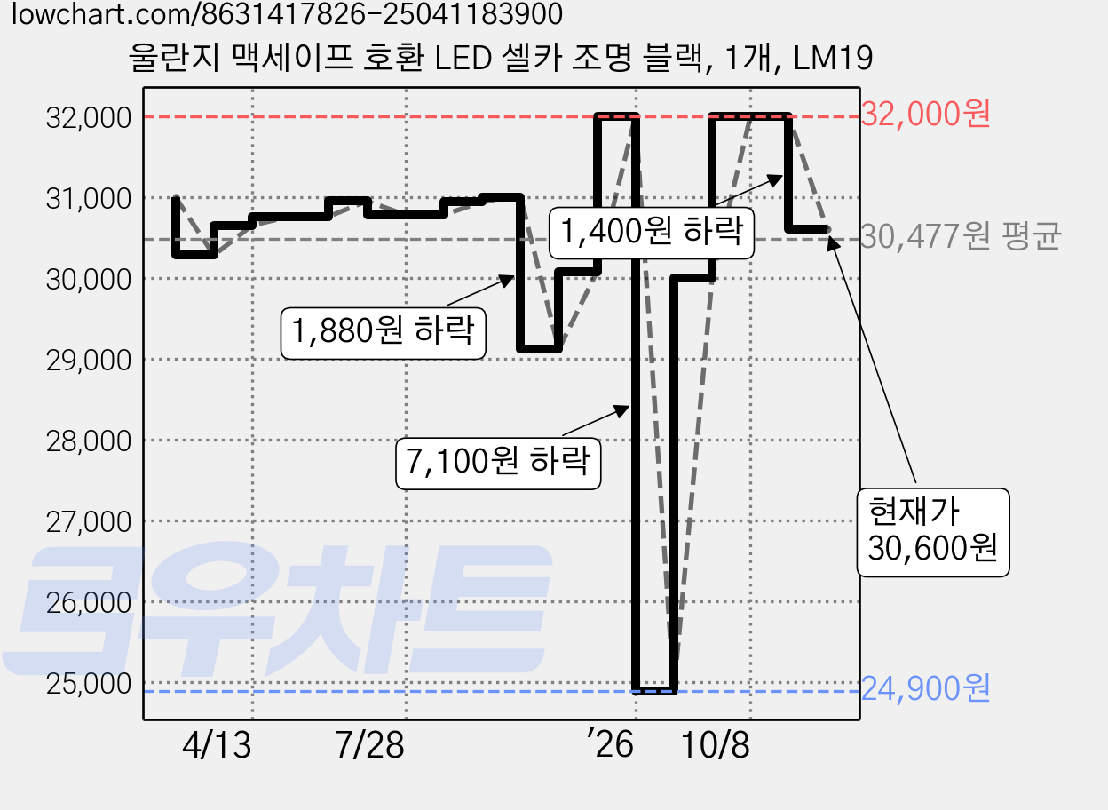 울란지 맥세이프 호환 LED 셀카 조명 블랙, 1개, LM19 가격 변동 차트, 현재가 30,600원, 관측 최저가 24,900원
