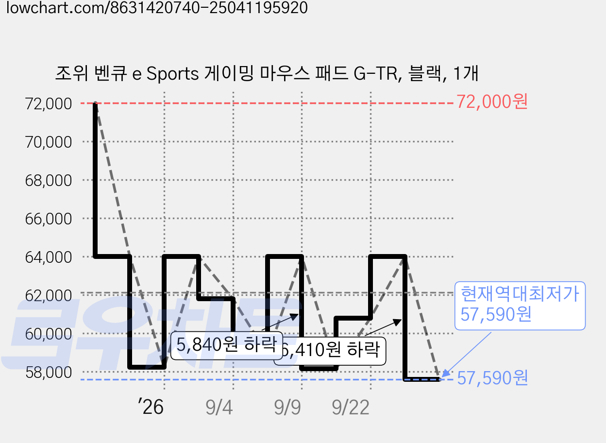 조위 벤큐 e Sports 게이밍 마우스 패드 G-TR, 블랙, 1개 가격 변동 차트, 현재가 57,590원, 역대최저가