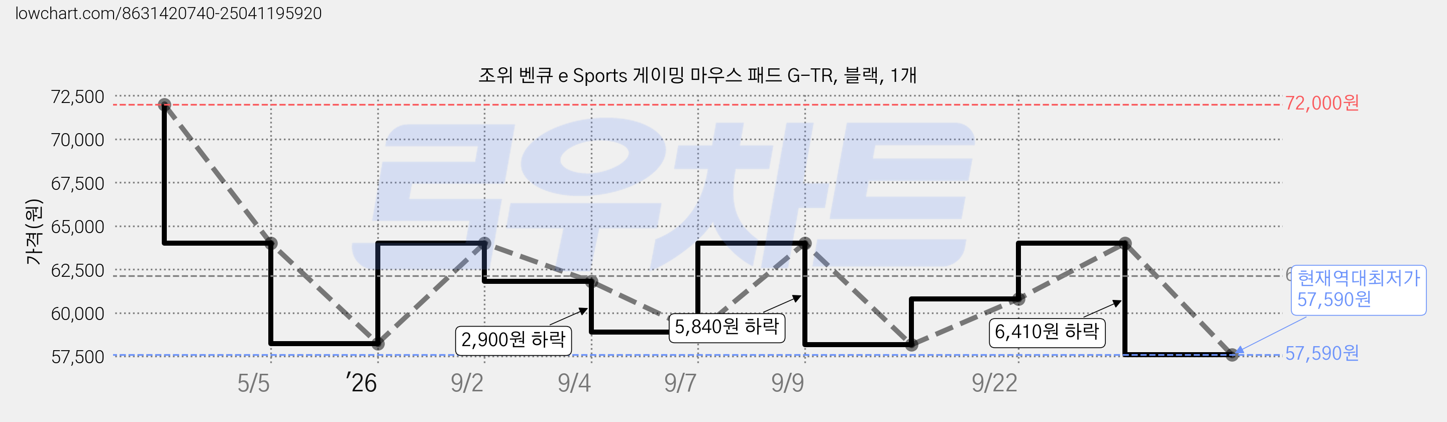 조위 벤큐 e Sports 게이밍 마우스 패드 G-TR, 블랙, 1개 가격 변동 차트, 현재가 57,590원, 역대최저가