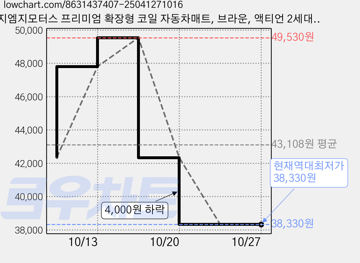 지엠지모터스 프리미엄 확장형 코일 자동차매트, 브라운, 액티언 2세대 2024 가격 변동 차트, 현재가 38,330원, 역대최저가