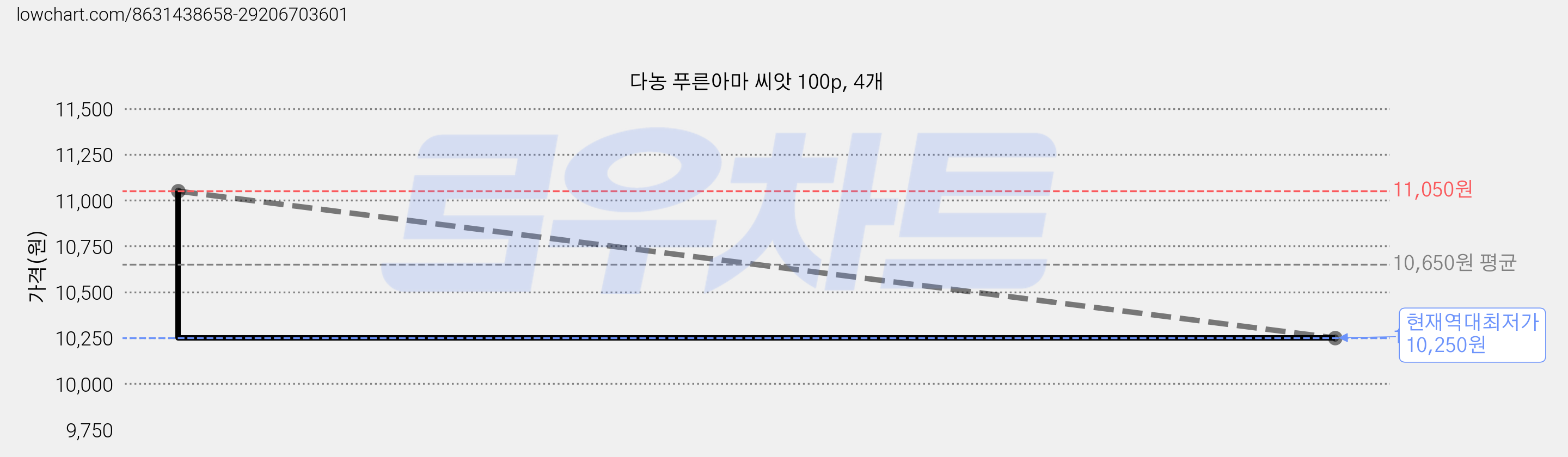 다농 푸른아마 씨앗 100p, 4개 가격 변동 차트, 현재가 10,250원, 역대최저가