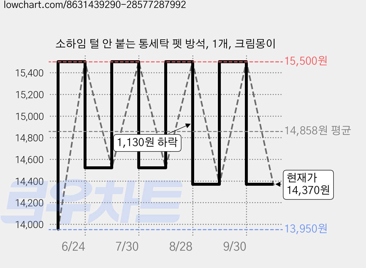 소하임 털 안 붙는 통세탁 펫 방석, 1개, 크림몽이 가격 변동 차트, 현재가 14,370원, 관측 최저가 13,950원