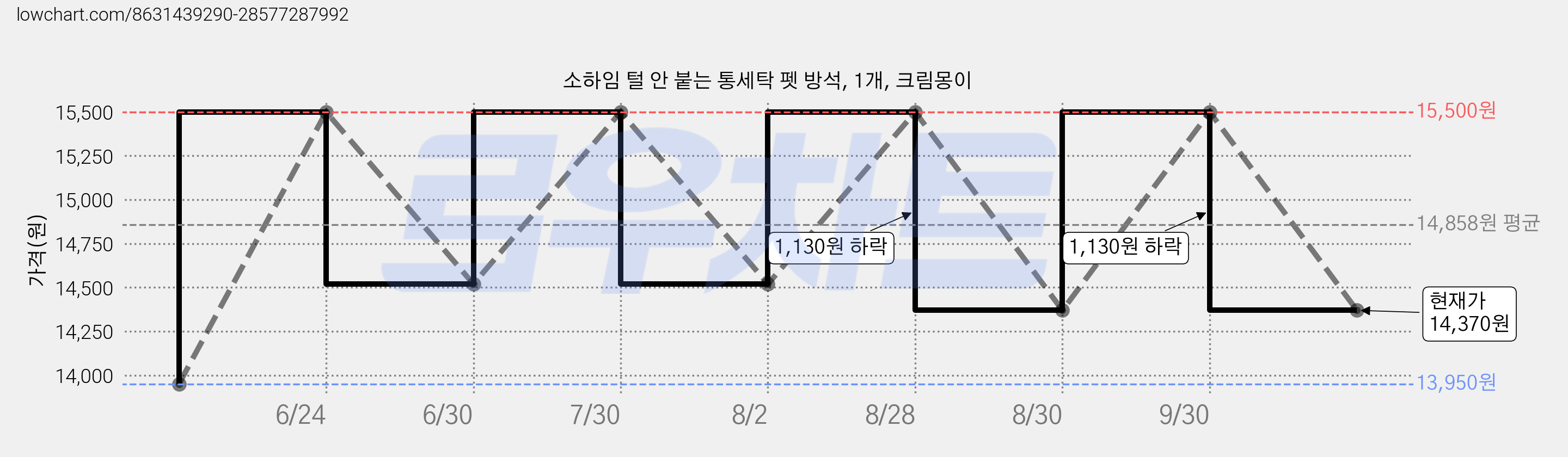 소하임 털 안 붙는 통세탁 펫 방석, 1개, 크림몽이 가격 변동 차트, 현재가 14,370원, 관측 최저가 13,950원