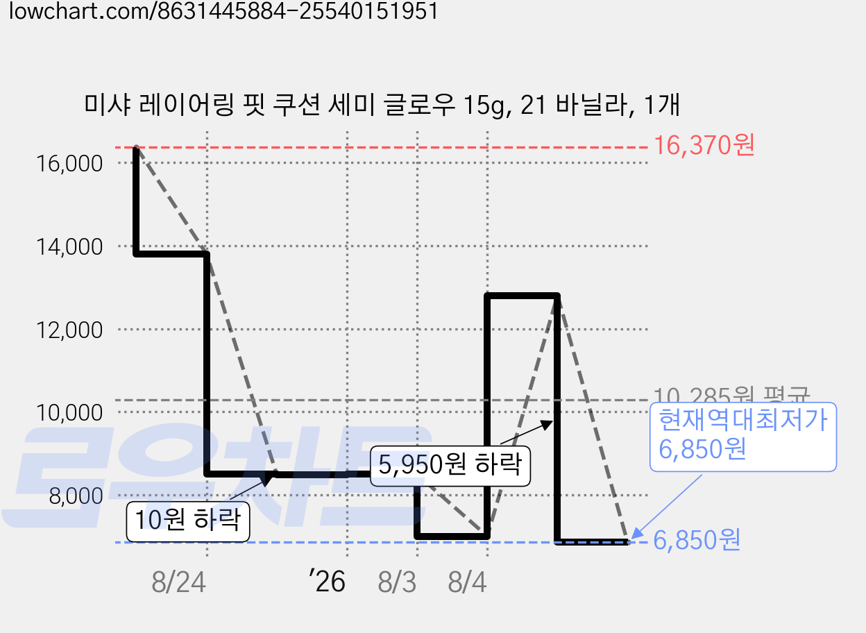 미샤 레이어링 핏 쿠션 세미 글로우 15g, 21 바닐라, 1개 가격 변동 차트, 현재가 6,850원, 역대최저가
