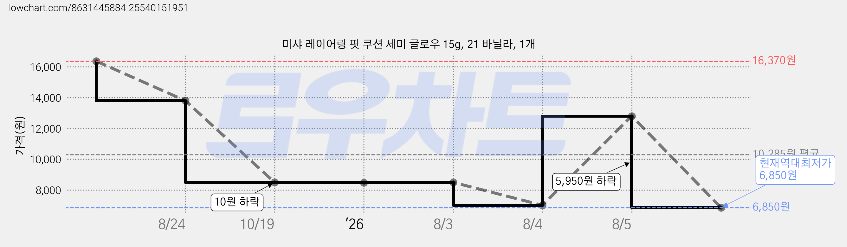미샤 레이어링 핏 쿠션 세미 글로우 15g, 21 바닐라, 1개 가격 변동 차트, 현재가 6,850원, 역대최저가
