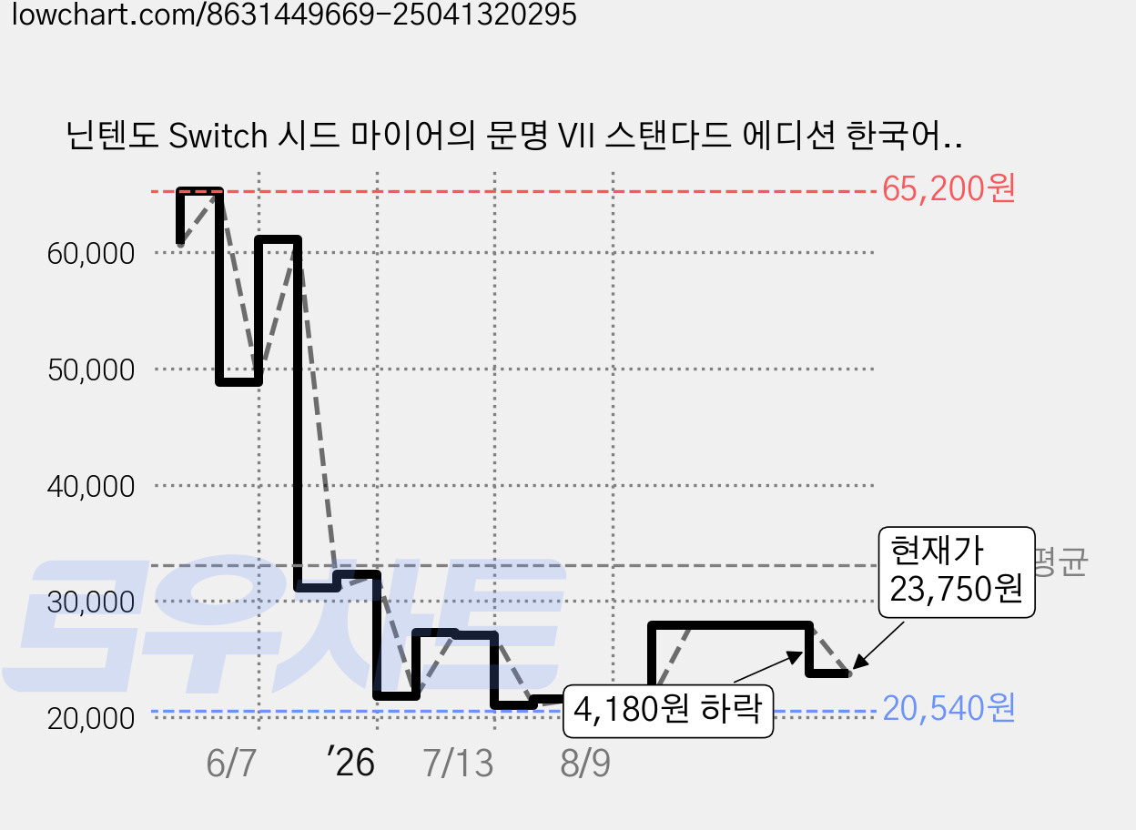 닌텐도 Switch 시드 마이어의 문명 VII 스탠다드 에디션 한국어판 가격 변동 차트, 현재가 23,750원, 관측 최저가 19,940원
