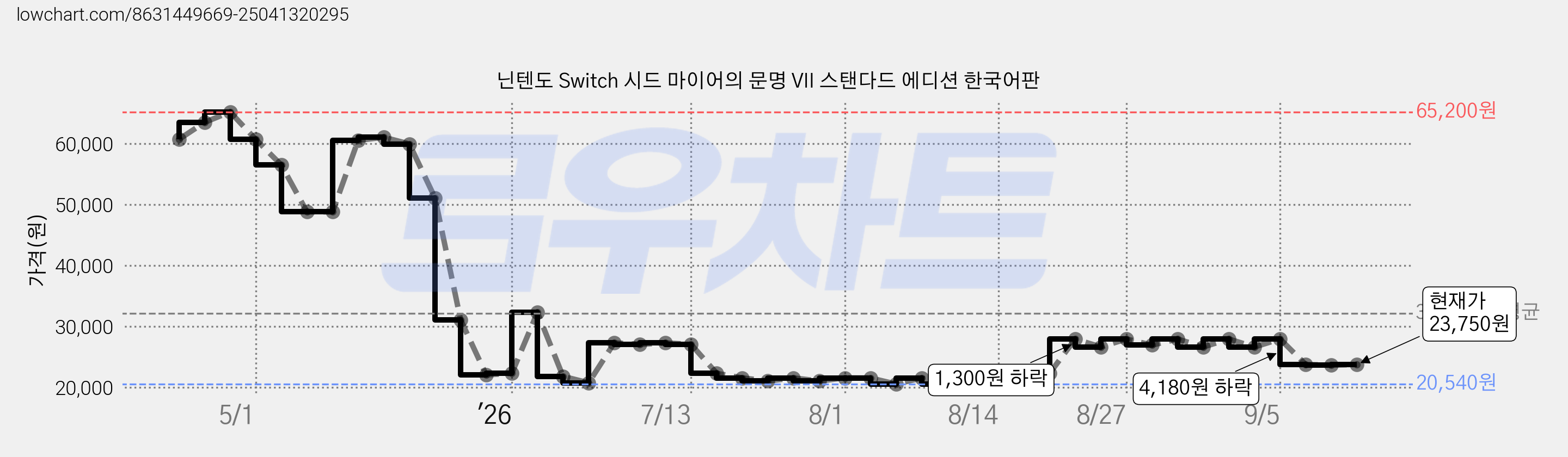 닌텐도 Switch 시드 마이어의 문명 VII 스탠다드 에디션 한국어판 가격 변동 차트, 현재가 23,750원, 관측 최저가 19,940원