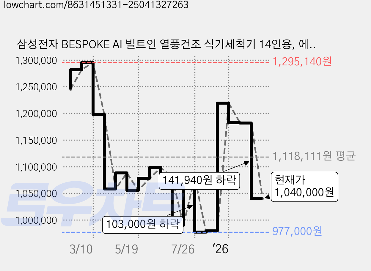 삼성전자 BESPOKE AI 빌트인 열풍건조 식기세척기 14인용, 에센셜화이트, DW80F73X1UEWS, 방문설치 가격 변동 차트, 현재가 1,040,000원, 관측 최저가 977,000원