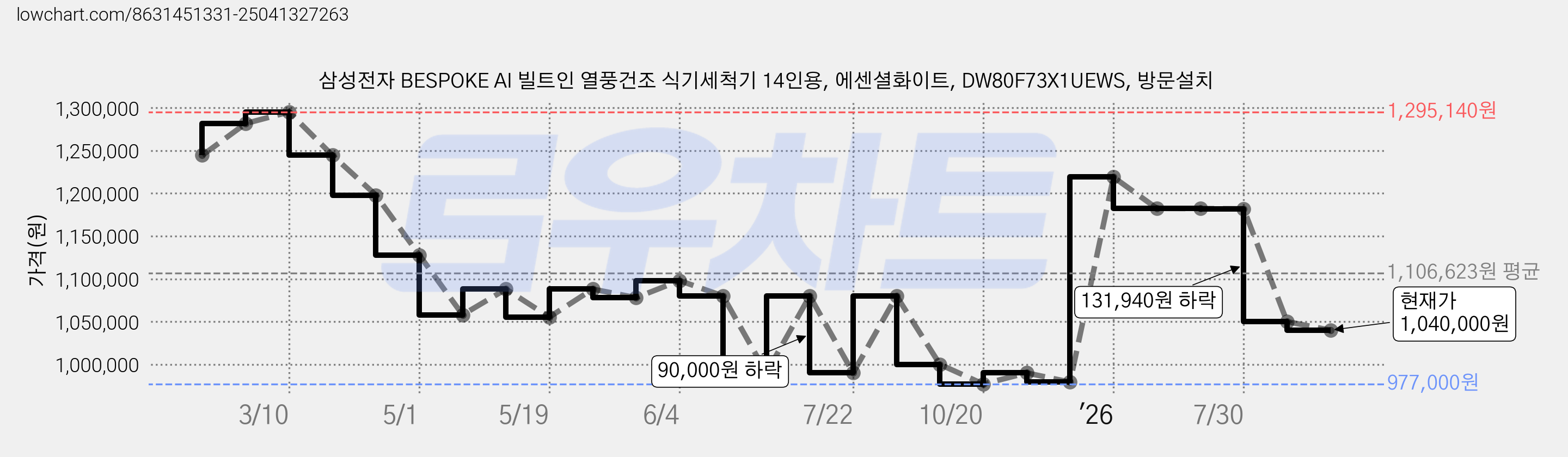 삼성전자 BESPOKE AI 빌트인 열풍건조 식기세척기 14인용, 에센셜화이트, DW80F73X1UEWS, 방문설치 가격 변동 차트, 현재가 1,040,000원, 관측 최저가 977,000원