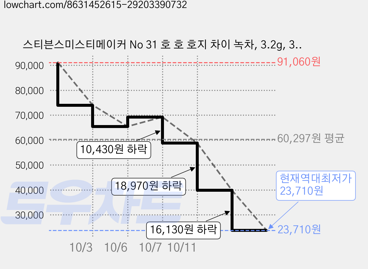 스티븐스미스티메이커 No 31 호 호 호지 차이 녹차, 3.2g, 3개, 15개입 가격 변동 차트, 현재가 23,710원, 역대최저가