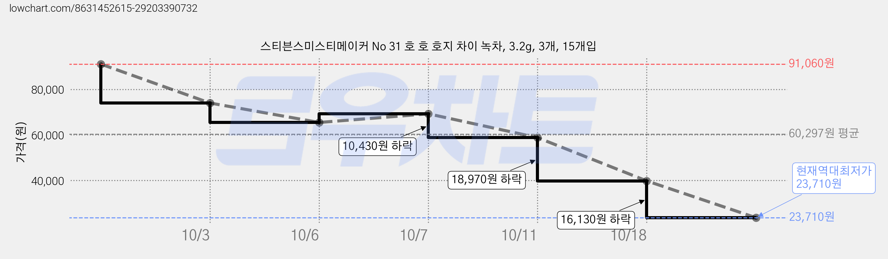 스티븐스미스티메이커 No 31 호 호 호지 차이 녹차, 3.2g, 3개, 15개입 가격 변동 차트, 현재가 23,710원, 역대최저가