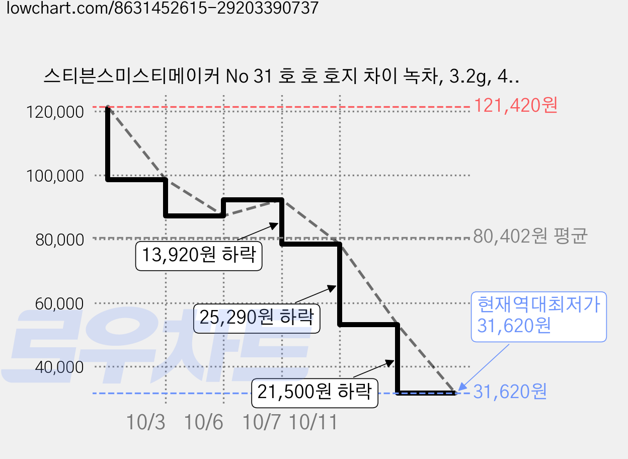스티븐스미스티메이커 No 31 호 호 호지 차이 녹차, 3.2g, 4개, 15개입 가격 변동 차트, 현재가 31,620원, 역대최저가