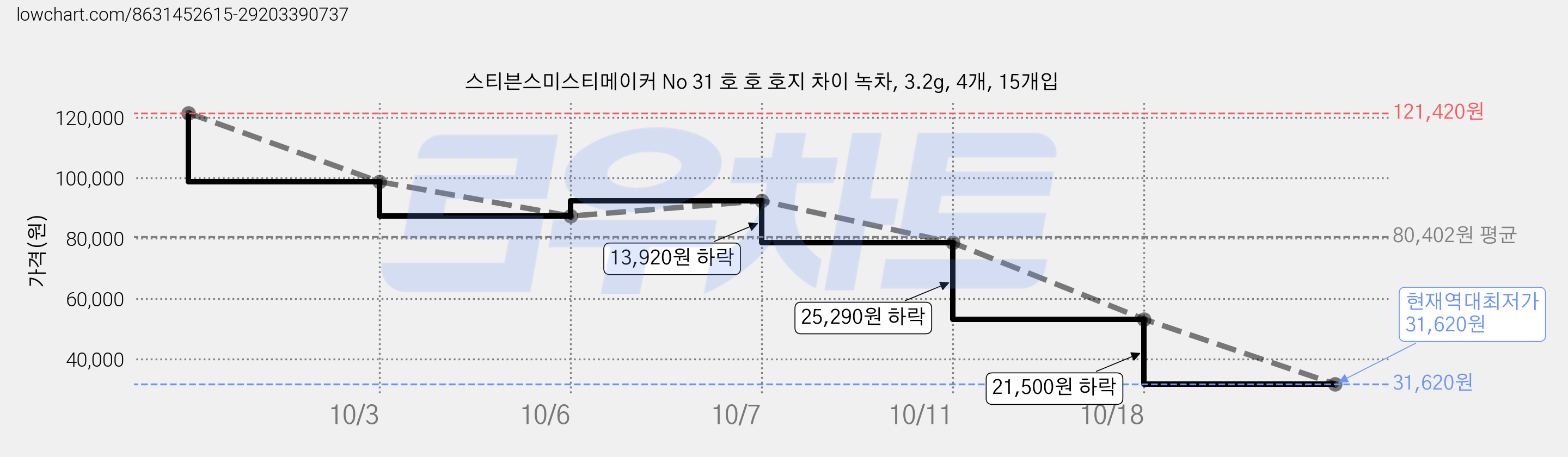 스티븐스미스티메이커 No 31 호 호 호지 차이 녹차, 3.2g, 4개, 15개입 가격 변동 차트, 현재가 31,620원, 역대최저가