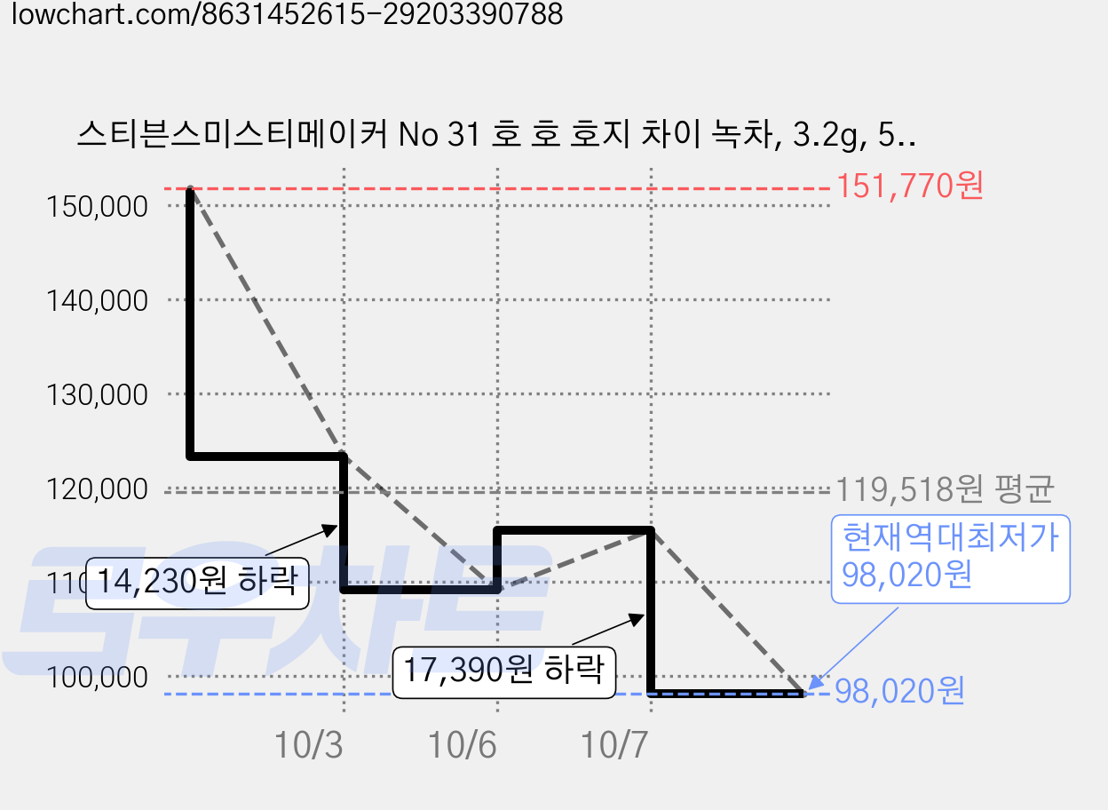 스티븐스미스티메이커 No 31 호 호 호지 차이 녹차, 3.2g, 5개, 15개입 가격 변동 차트, 현재가 98,020원, 역대최저가