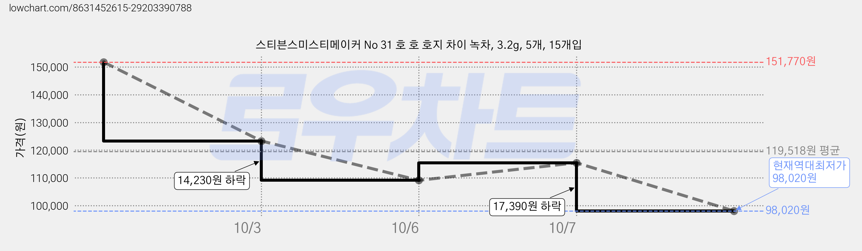 스티븐스미스티메이커 No 31 호 호 호지 차이 녹차, 3.2g, 5개, 15개입 가격 변동 차트, 현재가 98,020원, 역대최저가